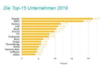 Berufsstart Studie 2019: Top 100 Attraktive Arbeitgeber Deutschlands