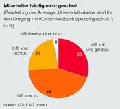 Studie von F.A.Z.-Institut und CGI: Weniger als die Hälfte der Unternehmen nutzt Kundenfeedback systematisch