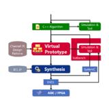 Simply Create Fast Hardware from Software