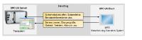 adaptronic goes OPC Unified Architecture (OPC UA)