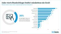 Home Smart Home: Jeder Vierte ist auf dem Weg zum intelligenten Zuhause