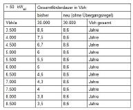 Zukünftige Auslegung von KWK als stromerzeugende Heizung in der Wohnungswirtschaft