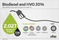 Biodiesel sales 2014 - Rapeseed oil most important raw material source