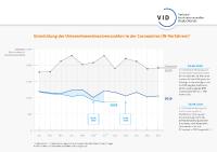 Stark rückläufig: Drastischer Rückgang bei den Unternehmensinsolvenzen von 29,1 Prozent. BMJV muss diese Fehlentwicklung dringend korrigieren