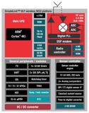 EBV Elektronik features TI's industry's first multi-standard wireless microcontroller platform