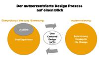 Jetzt kommt der Intranet-Doktor - Usability-Optimierung steigert Intranet-Nutzen um 100 Prozent