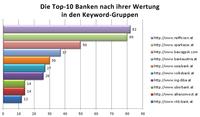 Große Bank-Institute verlieren im aktuellen Google-Ranking-Check