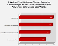 Studie belegt: Mehrheit der Unternehmen setzt auf Applikationsvirtualisierung