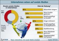 Die Hälfte der deutschen Unternehmen setzt soziale Medien ein