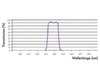 Clean-Up Filter für Laserdioden