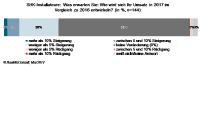 SHK-Umsatzbarometer 2017: Handwerker erwarten konstantes Ergebnis