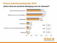 Mit "Vitamin Z" schnell zum nächsten Job: Zwei Drittel aller Zeitarbeitnehmer finden über Zeitarbeit neuen Arbeitgeber