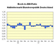 Halbleitermarkt in Deutschland - September 2007