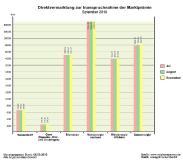 Ausblick zur Direktvermarktung September 2016