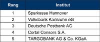 Die vertriebliche Nutzung der mobilen Banken-Website ist ausbaufähig