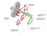 Schutzrohr-Berechnung nach neuestem ASME-Standard
