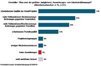Fachkräftemangel und die Folgen: schlechtere Qualität, mehr Reklamationen