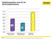 Werbewirkung digitaler Rechnungen versandet