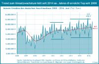 Produktion und Umsatz des Maschinenbaus entwickeln sich im ersten Halbjahr 2016 verstärkt auseinander, Wachstumserwartungen bis 2018 differenziert