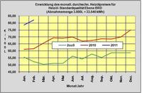 Heizöl-Preis Februar 2011: Heizölpreise steigen um 4,4 % zum Vormonat