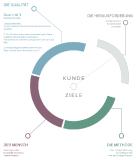 Beraterkonzept der EAQC - Akademie für Qualitätskultur