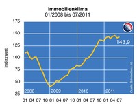 King Sturge Immobilienkonjunktur-Index: Stimmung in der Immobilienwirtschaft steigt trotz Abflauen der Gesamtwirtschaft