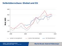 EU hat hohen Handelsüberschuss mit sich selbst - ein Grund ist offenbar Umsatzsteuerbetrug im großen Stil