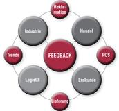 FURNeCorp - Feedback-Management in der Möbel- und Einrichtungsbranche