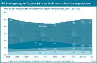 Rückverlagerung der Exportmärkte des Maschinenbaus lässt Wachstumschancen ungenutzt – neue Quest Reporte