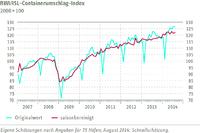 RWI/ISL-Containerumschlag-Index: Weiterhin unklare Entwicklung des Welthandels
