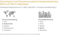 Deutschland mit Branchenkompetenzen weltweit attraktiv für internationale Verbandskongresse