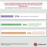 yStats.com’s report: Online shoppers in Asia-Pacific value free shipping