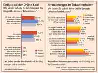 EU bremst deutschen E-Commerce – INTERNET WORLD Business untersucht Auswirkung der kommenden Europa-Harmonisierung
