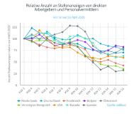 So reagiert der deutsche Arbeitsmarkt auf Covid-19