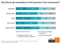 Neue Studie von HubSpot: Künstliche Intelligenz bei Verbrauchern immer beliebter