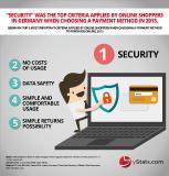 Shoppers consider security when making online payments: new yStats.com report
