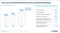 Drei von vier Internetnutzern erledigen Bankgeschäfte online