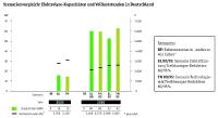 Thüga zur dena-Leitstudie: Mit Power to Gas in die CO2-arme Zukunft
