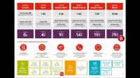 Vodafones schnellstes Prepaid-Angebot: Mit Allnet Flats, 5G-Zugang und noch mehr Datenvolumen