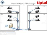 Sprachqualitätsmessungen zu IP-Telefonen