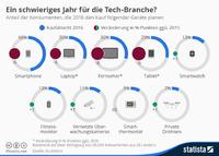 Ein schwieriges Jahr für die Tech-Branche?