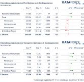 Marktsegmente September 2017: Gesamtmarkt fällt wegen Rückgang taktischer Zulassungen