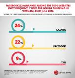 yStats.com: Social and mobile commerce on the rise in Vietnam