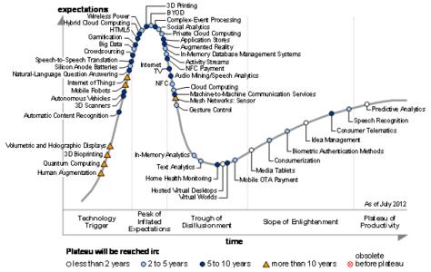 gartner hype cycle 2011