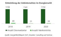 Mehr Wettbewerb durch innovative Anbieter und neue Plattformen