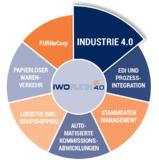 IWOfurn 4.0 - Vernetzung und Digitalisierung in der Möbel- und Einrichtungsbranche