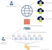 Evernote und Feedly angegriffen: DDoS-Anfälligkeit einfach und effizient testen