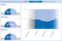 Transportbarometer: Historischer Schlussspurt in Q4