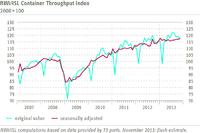 RWI/ISL Container Throughput Index: Ongoing upward trend in world trade