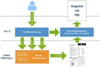 Rechtssichere Produktinformationsblätter für Riester und Rürup mit der FINAS PIB-Engine von Cegeka